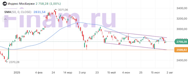 Индекс МосБиржи заметно отскочил после падения